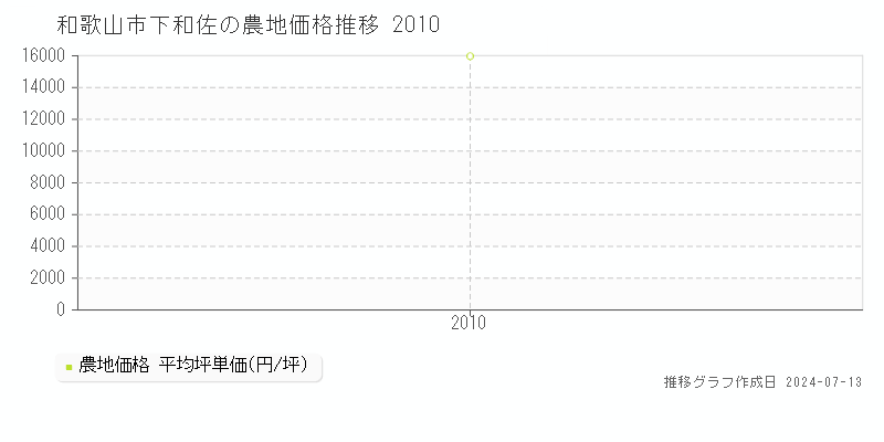 和歌山市下和佐の農地取引価格推移グラフ 