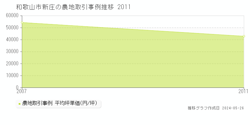 和歌山市新庄の農地価格推移グラフ 