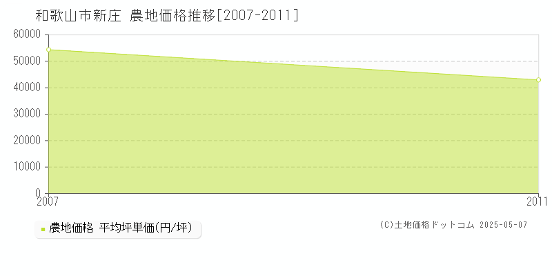 新庄(和歌山市)の農地価格推移グラフ(坪単価)[2007-2011年]