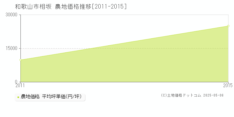 相坂(和歌山市)の農地価格推移グラフ(坪単価)[2011-2015年]