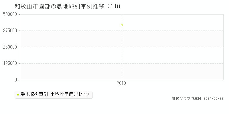 和歌山市園部の農地取引価格推移グラフ 