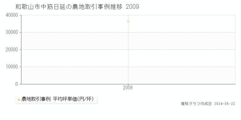 和歌山市中筋日延の農地価格推移グラフ 