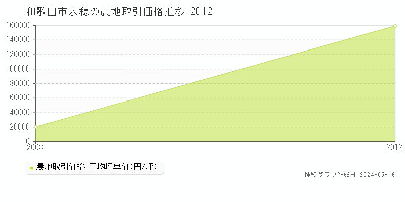 和歌山市永穂の農地価格推移グラフ 