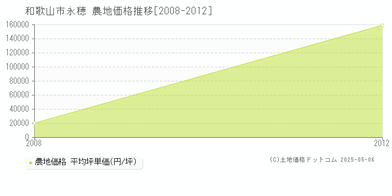 永穂(和歌山市)の農地価格推移グラフ(坪単価)[2008-2012年]