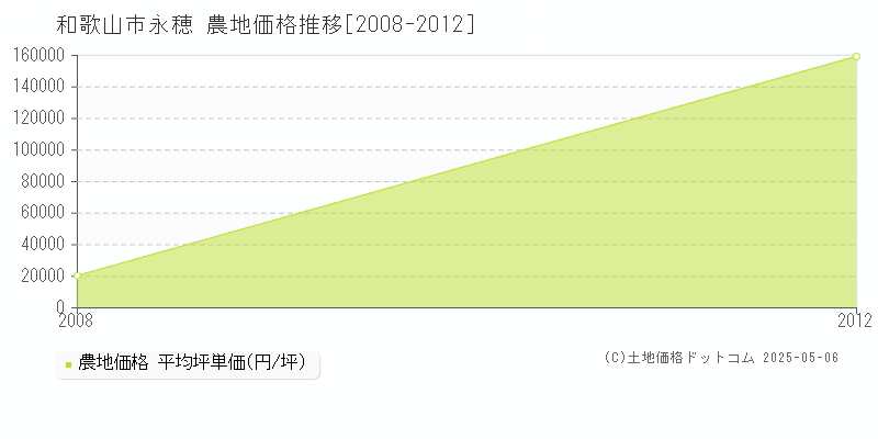 和歌山市永穂の農地価格推移グラフ 