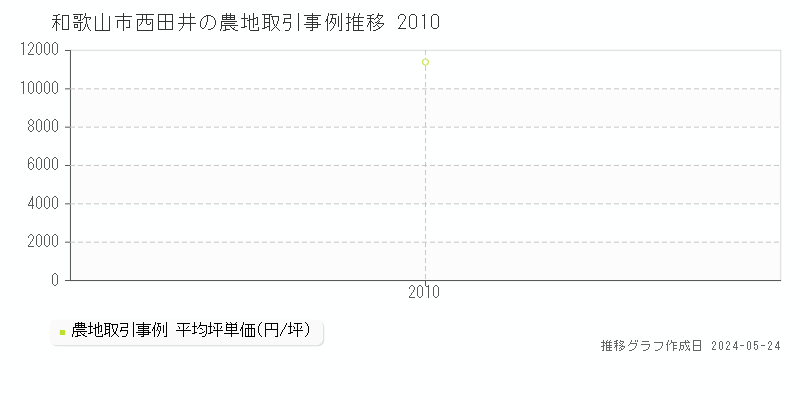 和歌山市西田井の農地価格推移グラフ 