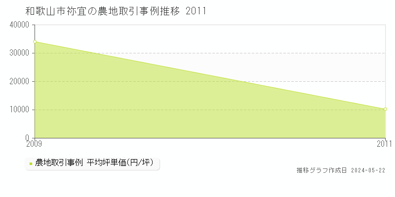 和歌山市祢宜の農地価格推移グラフ 