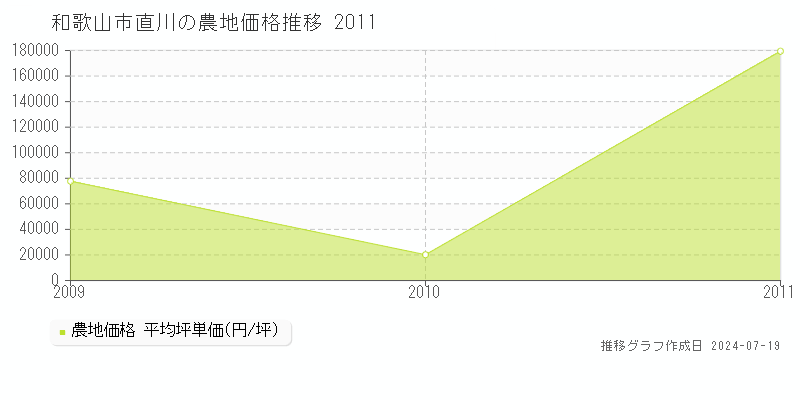 和歌山市直川の農地価格推移グラフ 