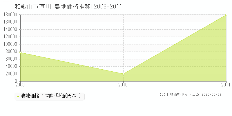 和歌山市直川の農地価格推移グラフ 