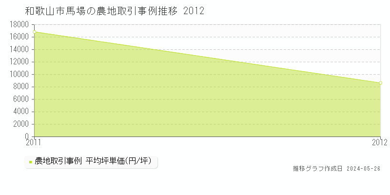 和歌山市馬場の農地価格推移グラフ 