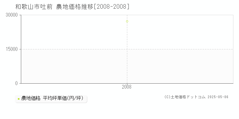 吐前(和歌山市)の農地価格推移グラフ(坪単価)[2008-2008年]