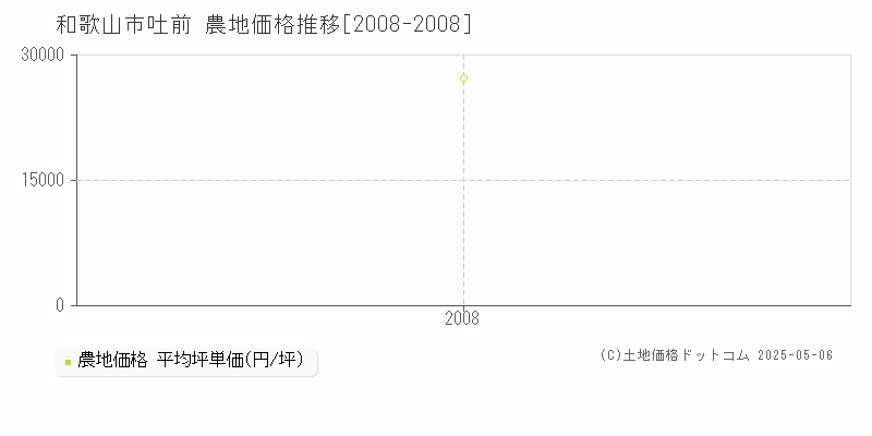 和歌山市吐前の農地価格推移グラフ 