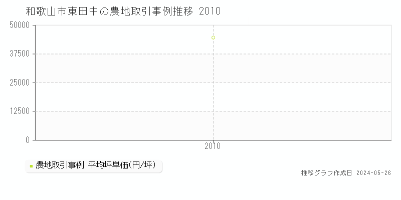 和歌山市東田中の農地価格推移グラフ 