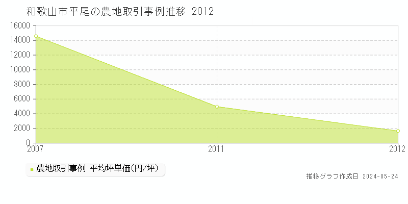 和歌山市平尾の農地価格推移グラフ 