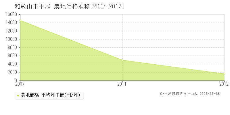 平尾(和歌山市)の農地価格推移グラフ(坪単価)[2007-2012年]