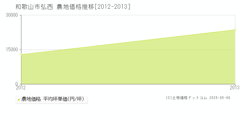 弘西(和歌山市)の農地価格推移グラフ(坪単価)[2012-2013年]