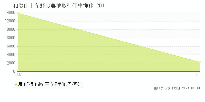 和歌山市冬野の農地価格推移グラフ 