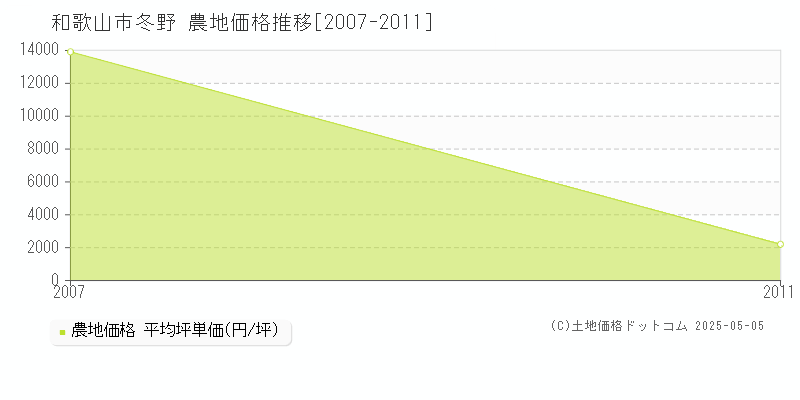 冬野(和歌山市)の農地価格推移グラフ(坪単価)[2007-2011年]