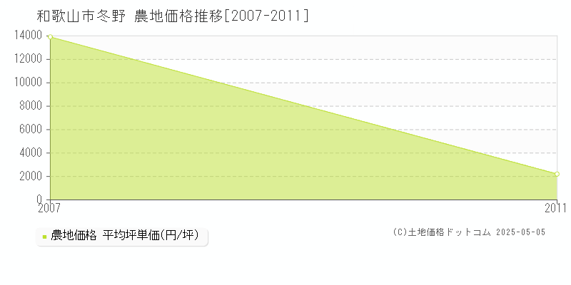 和歌山市冬野の農地価格推移グラフ 