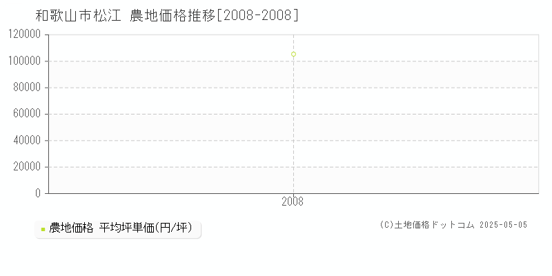 松江(和歌山市)の農地価格推移グラフ(坪単価)[2008-2008年]