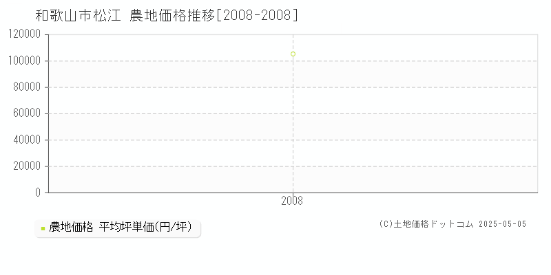 和歌山市松江の農地価格推移グラフ 