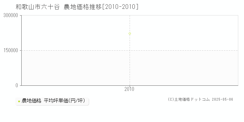 六十谷(和歌山市)の農地価格推移グラフ(坪単価)[2010-2010年]