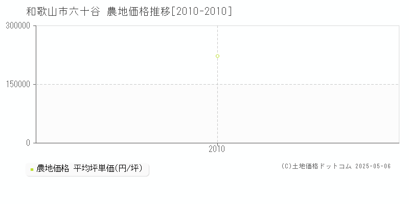 和歌山市六十谷の農地価格推移グラフ 