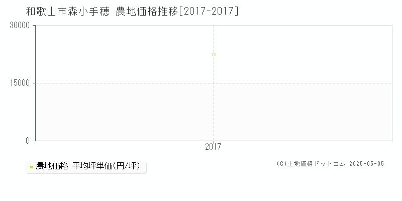 森小手穂(和歌山市)の農地価格推移グラフ(坪単価)[2017-2017年]