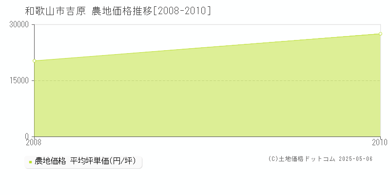 吉原(和歌山市)の農地価格推移グラフ(坪単価)[2008-2010年]