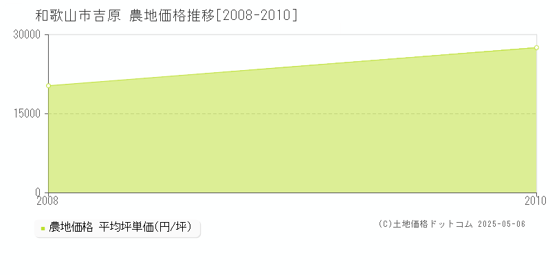 和歌山市吉原の農地価格推移グラフ 