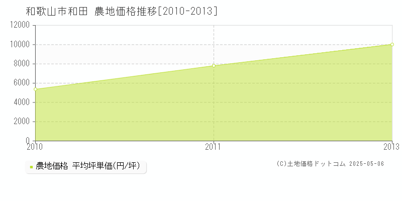 和田(和歌山市)の農地価格推移グラフ(坪単価)[2010-2013年]