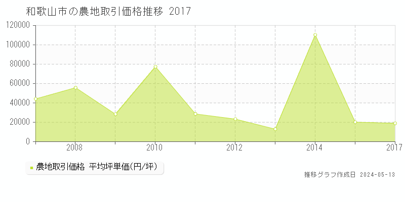 和歌山市全域の農地価格推移グラフ 