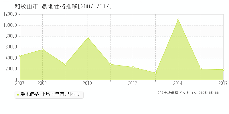 和歌山市(和歌山県)の農地価格推移グラフ(坪単価)[2007-2017年]