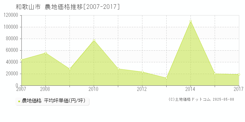 和歌山市全域の農地価格推移グラフ 