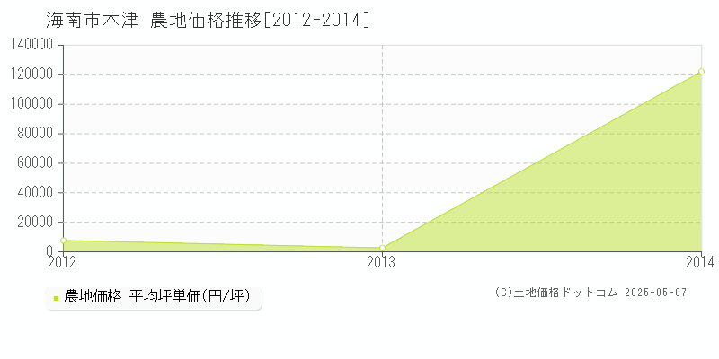 木津(海南市)の農地価格推移グラフ(坪単価)[2012-2014年]