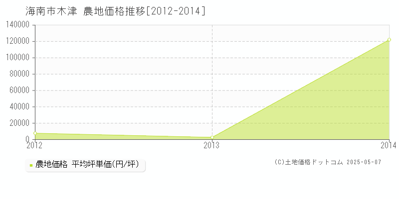 海南市木津の農地価格推移グラフ 