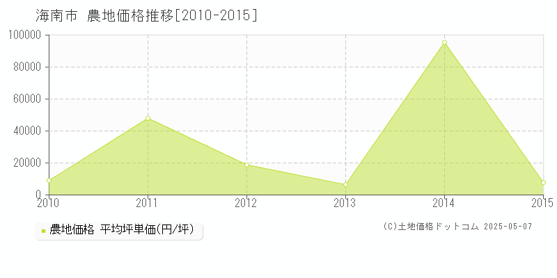 海南市(和歌山県)の農地価格推移グラフ(坪単価)[2010-2015年]