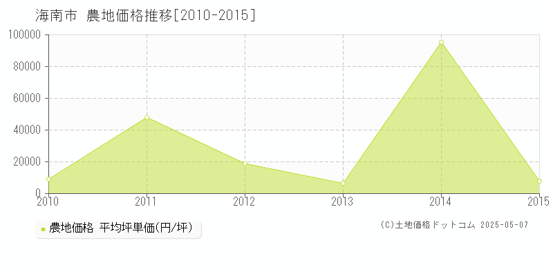 海南市の農地取引価格推移グラフ 