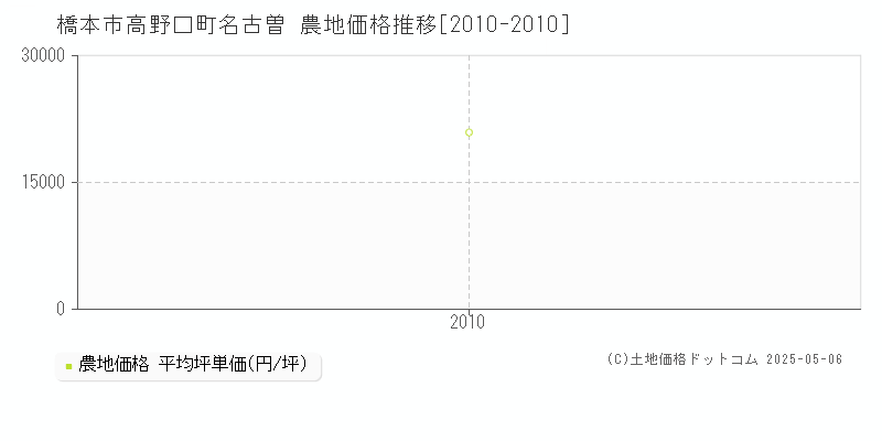 高野口町名古曽(橋本市)の農地価格推移グラフ(坪単価)[2010-2010年]