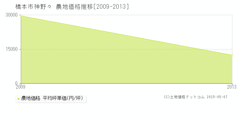 神野々(橋本市)の農地価格推移グラフ(坪単価)[2009-2013年]