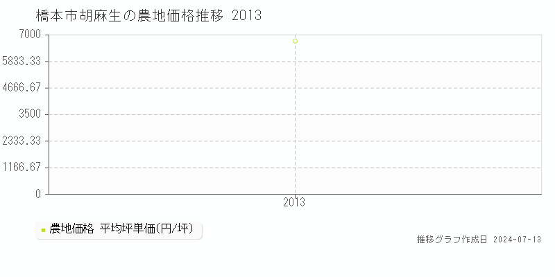 橋本市胡麻生の農地価格推移グラフ 