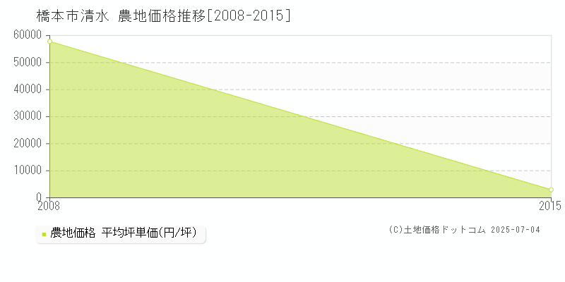 橋本市清水の農地価格推移グラフ 