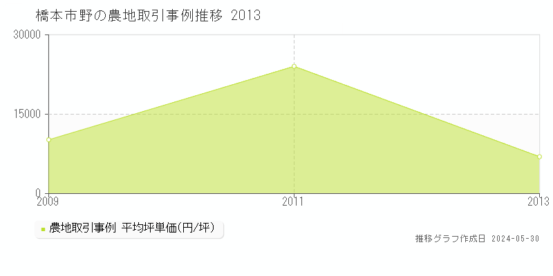 橋本市野の農地価格推移グラフ 