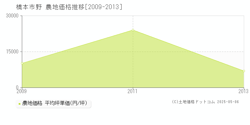 野(橋本市)の農地価格推移グラフ(坪単価)[2009-2013年]