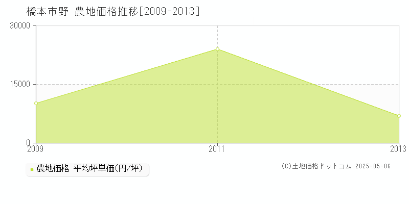 橋本市野の農地価格推移グラフ 