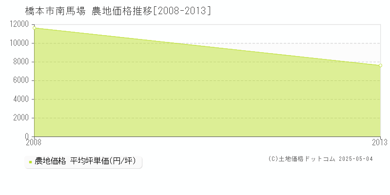 南馬場(橋本市)の農地価格推移グラフ(坪単価)[2008-2013年]