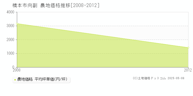 向副(橋本市)の農地価格推移グラフ(坪単価)[2008-2012年]