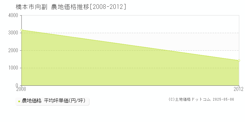 橋本市向副の農地価格推移グラフ 