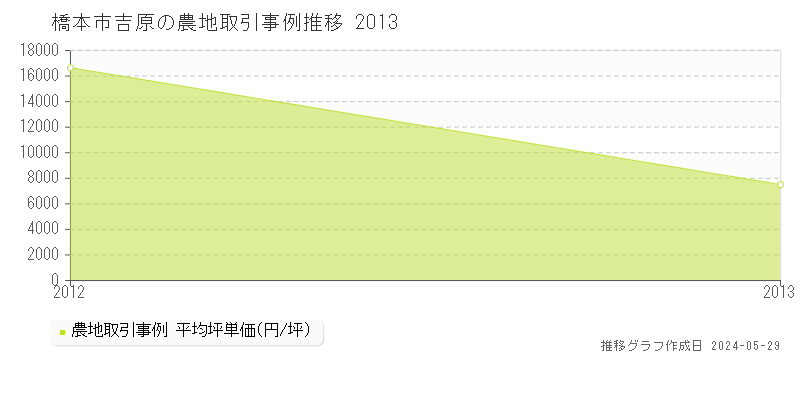 橋本市吉原の農地価格推移グラフ 