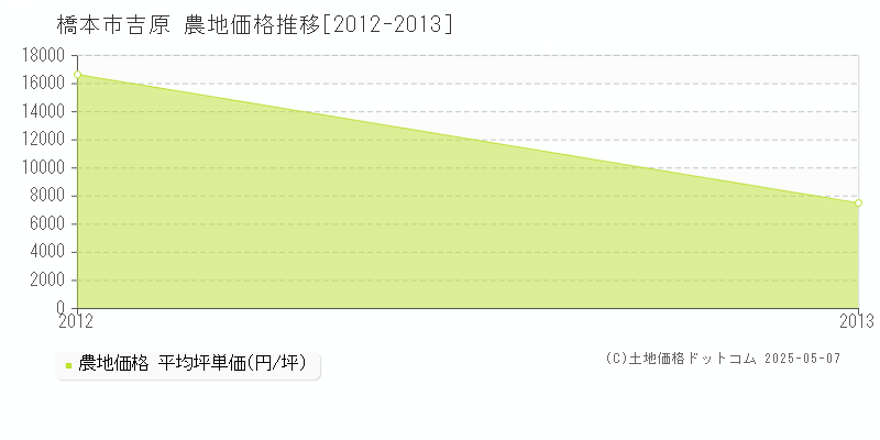 吉原(橋本市)の農地価格推移グラフ(坪単価)[2012-2013年]